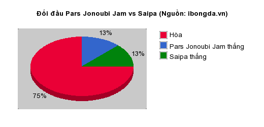 Thống kê đối đầu Pars Jonoubi Jam vs Saipa