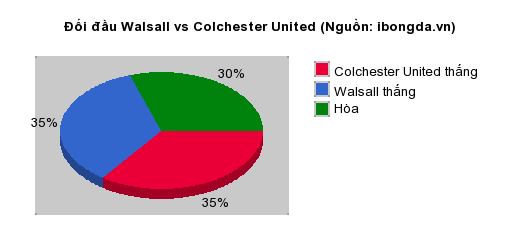 Thống kê đối đầu Walsall vs Colchester United