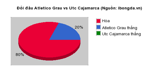 Thống kê đối đầu Atletico Grau vs Utc Cajamarca