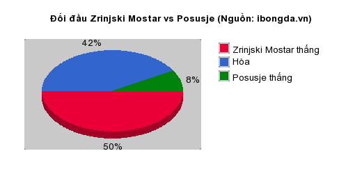 Thống kê đối đầu Zrinjski Mostar vs Posusje