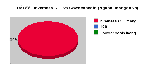 Thống kê đối đầu Inverness C.T. vs Cowdenbeath