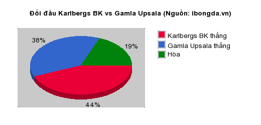 Thống kê đối đầu Karlbergs BK vs Gamla Upsala