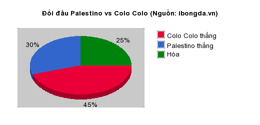 Thống kê đối đầu Palestino vs Colo Colo