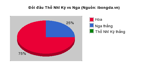 Thống kê đối đầu Thổ Nhĩ Kỳ vs Nga