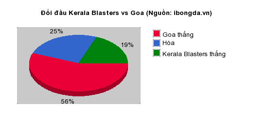 Thống kê đối đầu Kerala Blasters vs Goa