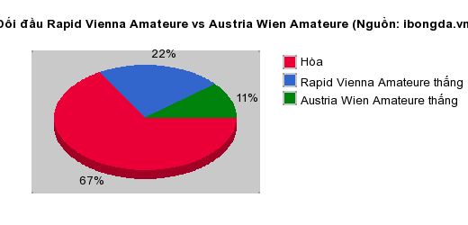 Thống kê đối đầu Rapid Vienna Amateure vs Austria Wien Amateure
