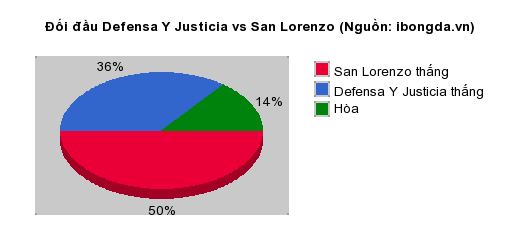 Thống kê đối đầu Defensa Y Justicia vs San Lorenzo