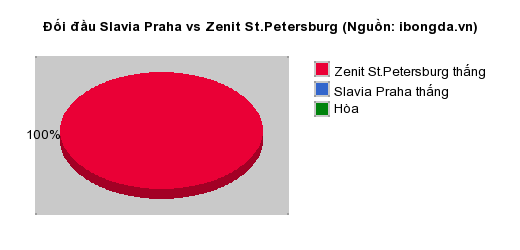 Thống kê đối đầu Slavia Praha vs Zenit St.Petersburg