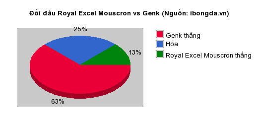 Thống kê đối đầu Royal Excel Mouscron vs Genk