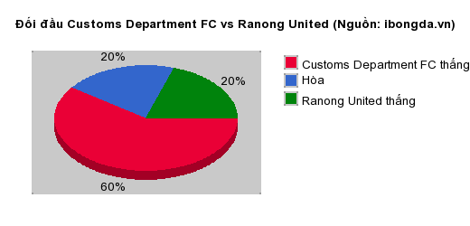 Thống kê đối đầu Customs Department FC vs Ranong United