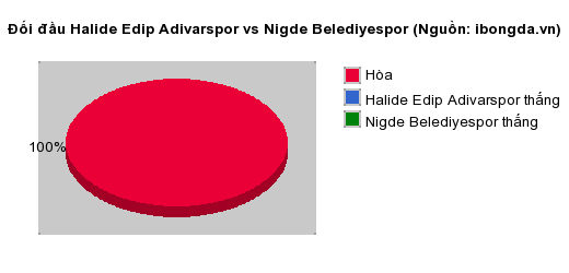 Thống kê đối đầu Halide Edip Adivarspor vs Nigde Belediyespor