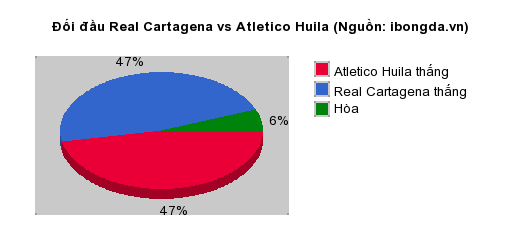 Thống kê đối đầu Real Cartagena vs Atletico Huila
