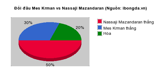 Thống kê đối đầu Mes Krman vs Nassaji Mazandaran