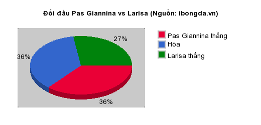 Thống kê đối đầu Pas Giannina vs Larisa