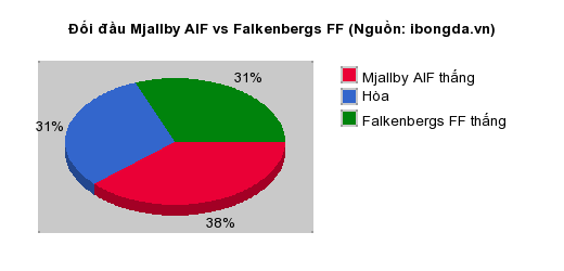 Thống kê đối đầu Mjallby AIF vs Falkenbergs FF