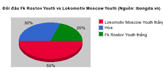 Thống kê đối đầu Fk Rostov Youth vs Lokomotiv Moscow Youth