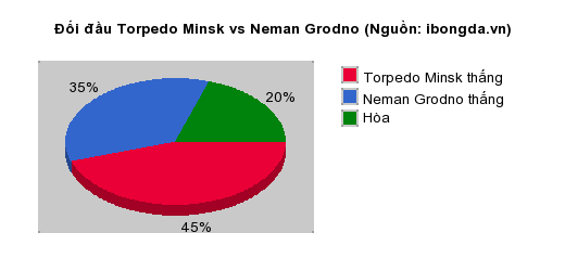 Thống kê đối đầu Torpedo Minsk vs Neman Grodno