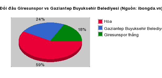 Thống kê đối đầu Giresunspor vs Gaziantep Buyuksehir Belediyesi