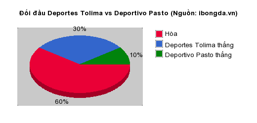 Thống kê đối đầu Deportes Tolima vs Deportivo Pasto