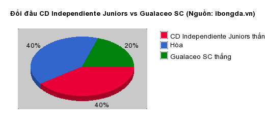 Thống kê đối đầu CD Independiente Juniors vs Gualaceo SC