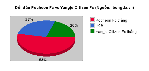 Thống kê đối đầu Pocheon Fc vs Yangju Citizen Fc