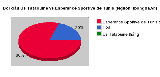 Thống kê đối đầu Us Tataouine vs Esperance Sportive de Tunis