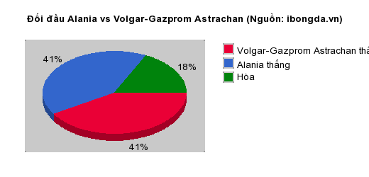 Thống kê đối đầu Alania vs Volgar-Gazprom Astrachan