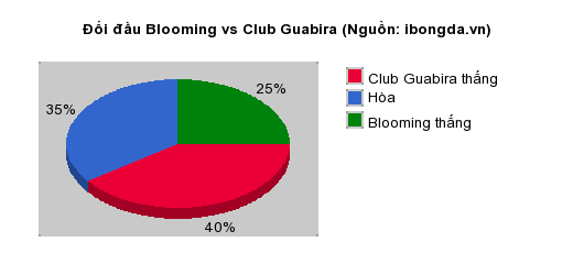 Thống kê đối đầu Blooming vs Club Guabira