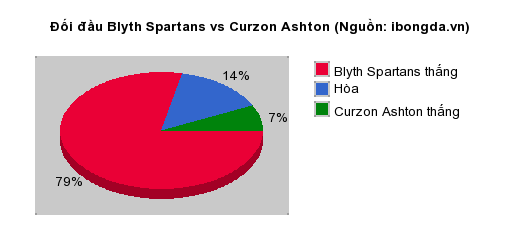 Thống kê đối đầu Blyth Spartans vs Curzon Ashton