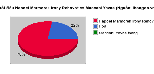 Thống kê đối đầu Hapoel Marmorek Irony Rehovot vs Maccabi Yavne