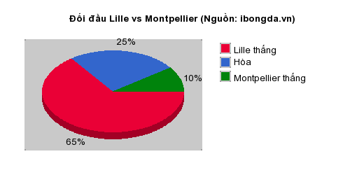 Thống kê đối đầu Lille vs Montpellier