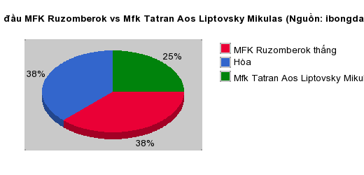Thống kê đối đầu MFK Ruzomberok vs Mfk Tatran Aos Liptovsky Mikulas