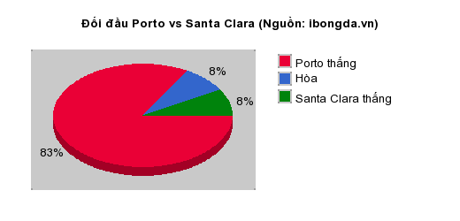 Thống kê đối đầu Porto vs Santa Clara