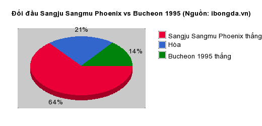 Thống kê đối đầu Sangju Sangmu Phoenix vs Bucheon 1995