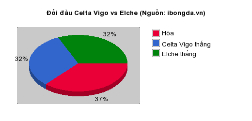 Thống kê đối đầu Celta Vigo vs Elche