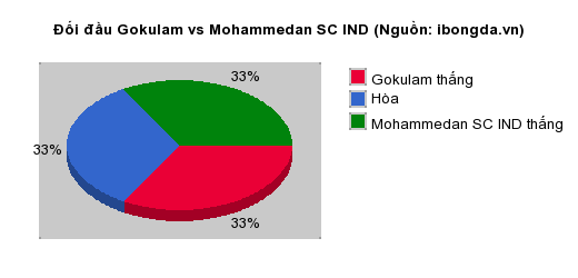 Thống kê đối đầu Gokulam vs Mohammedan SC IND