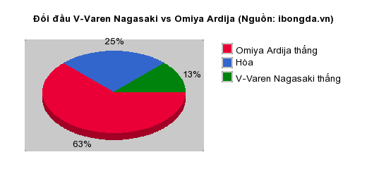 Thống kê đối đầu V-Varen Nagasaki vs Omiya Ardija
