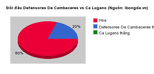 Thống kê đối đầu Defensores De Cambaceres vs Ca Lugano