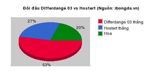 Thống kê đối đầu Differdange 03 vs Hostert