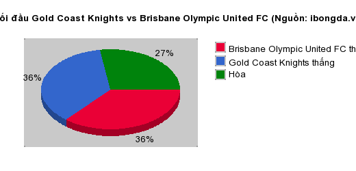 Thống kê đối đầu Gold Coast Knights vs Brisbane Olympic United FC