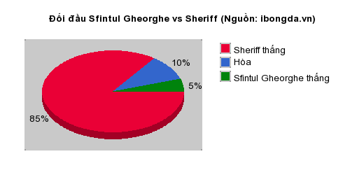 Thống kê đối đầu Sfintul Gheorghe vs Sheriff