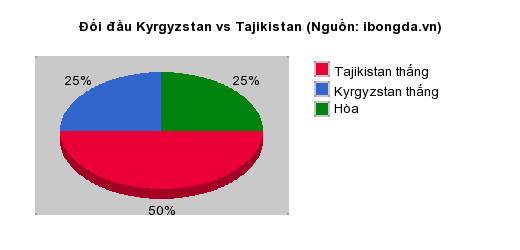 Thống kê đối đầu Kyrgyzstan vs Tajikistan