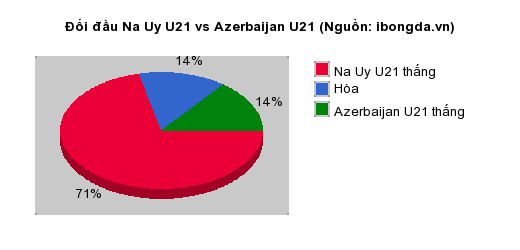 Thống kê đối đầu Na Uy U21 vs Azerbaijan U21