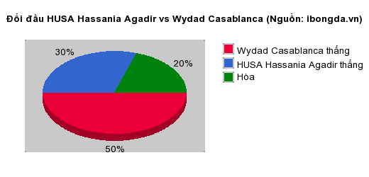 Thống kê đối đầu HUSA Hassania Agadir vs Wydad Casablanca