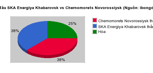 Thống kê đối đầu SKA Energiya Khabarovsk vs Chernomorets Novorossiysk