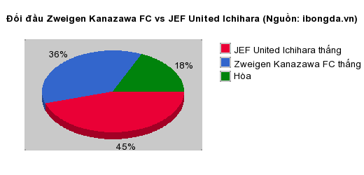 Thống kê đối đầu Zweigen Kanazawa FC vs JEF United Ichihara