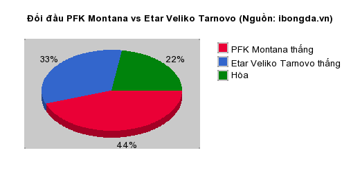 Thống kê đối đầu PFK Montana vs Etar Veliko Tarnovo
