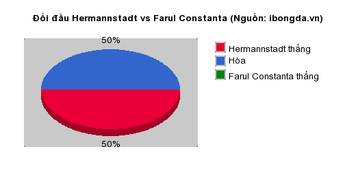 Thống kê đối đầu Hermannstadt vs Farul Constanta