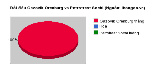 Thống kê đối đầu Gazovik Orenburg vs Petrotrest Sochi