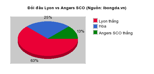 Thống kê đối đầu Lyon vs Angers SCO